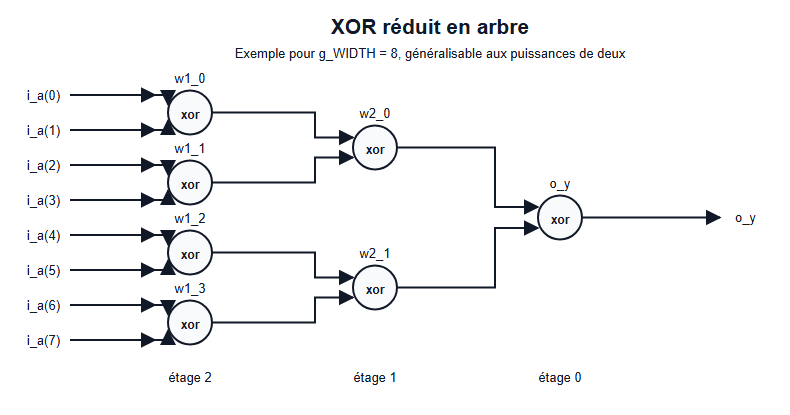Schéma structurel