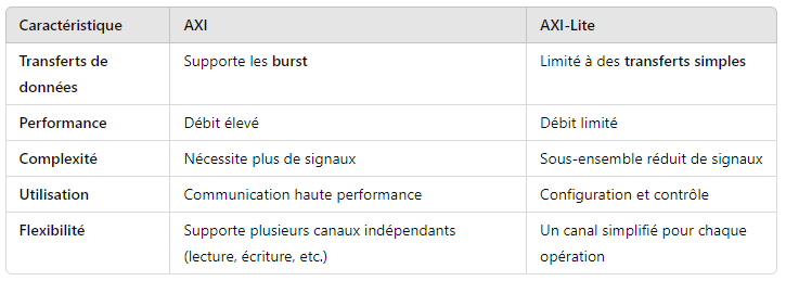 Comparaison AXI vs AXI-Lite