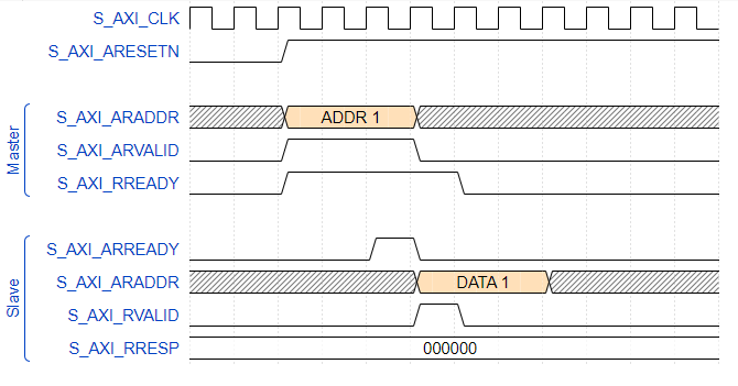 Diagramme AXI-Lite Read