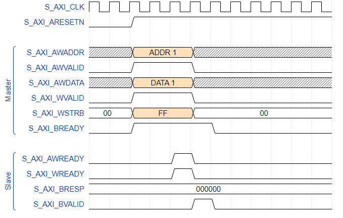 Diagramme AXI-Lite Write