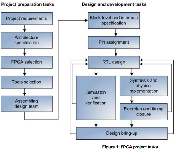 Flux de conception VHDL : Code → Simulation → Synthèse → Implémentation → FPGA